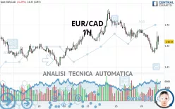 EUR/CAD - 1H