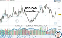 USD/CAD - Giornaliero