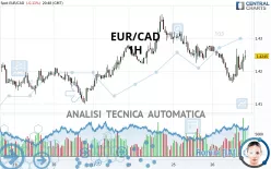 EUR/CAD - 1H