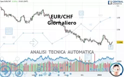EUR/CHF - Giornaliero