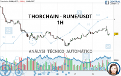 THORCHAIN - RUNE/USDT - 1 Std.