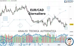 EUR/CAD - Giornaliero