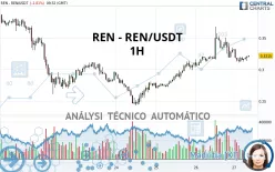 REN - REN/USDT - 1H