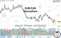 EUR/CAD - Giornaliero