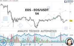 EOS - EOS/USDT - 1H