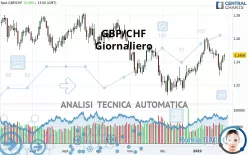 GBP/CHF - Giornaliero