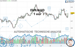 EUR/AUD - 1 uur