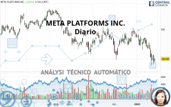 META PLATFORMS INC. - Täglich