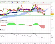 NAGARRO SE [CBOE] - Journalier