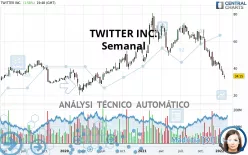 TWITTER INC. - Semanal