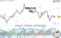 EUR/CAD - 1H