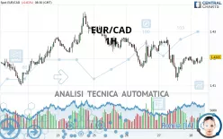 EUR/CAD - 1 uur