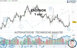 CAD/NOK - 1H