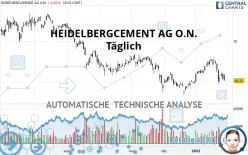 HEIDELBERG MATERIALS O.N. - Giornaliero