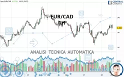 EUR/CAD - 1 uur