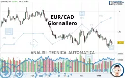 EUR/CAD - Dagelijks