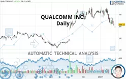 QUALCOMM INC. - Daily