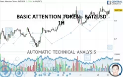 BASIC ATTENTION TOKEN - BAT/USD - 1 Std.