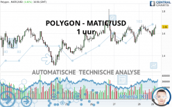 POLYGON - MATIC/USD - 1 uur