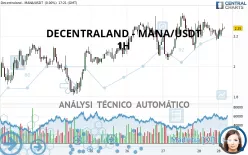 DECENTRALAND - MANA/USDT - 1H