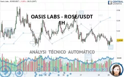 OASIS LABS - ROSE/USDT - 1H