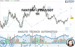 FANTOM - FTM/USDT - 1H