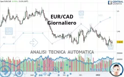 EUR/CAD - Dagelijks