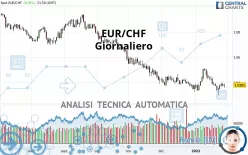 EUR/CHF - Giornaliero