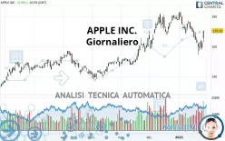 APPLE INC. - Giornaliero