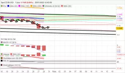 EUR/USD - Dagelijks