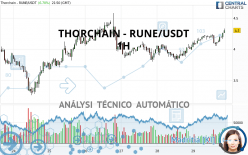 THORCHAIN - RUNE/USDT - 1H