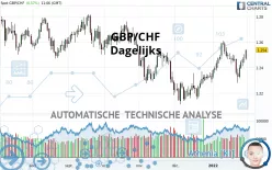 GBP/CHF - Dagelijks