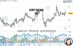 GBP/MXN - 1H