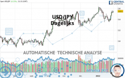 USD/JPY - Dagelijks