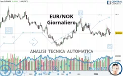 EUR/NOK - Giornaliero