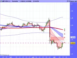 GBP/USD - Täglich