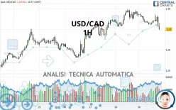 USD/CAD - 1H