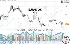 EUR/NOK - 1H