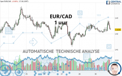 EUR/CAD - 1 uur