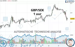 GBP/SEK - 1 uur