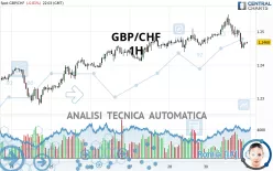 GBP/CHF - 1H