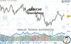 GBP/CHF - Giornaliero