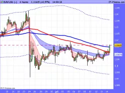 EUR/USD - 4 Std.