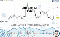 AURUBIS AG - 1 Std.