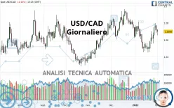 USD/CAD - Giornaliero