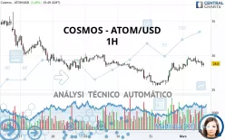 COSMOS - ATOM/USD - 1H