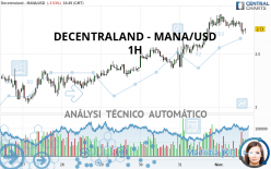 DECENTRALAND - MANA/USD - 1H