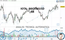 IOTA - MIOTA/USD - 1 uur