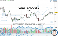 GALA - GALA/USD - 1 uur