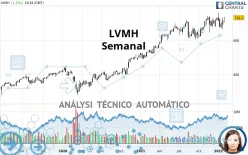 LVMH - Semanal